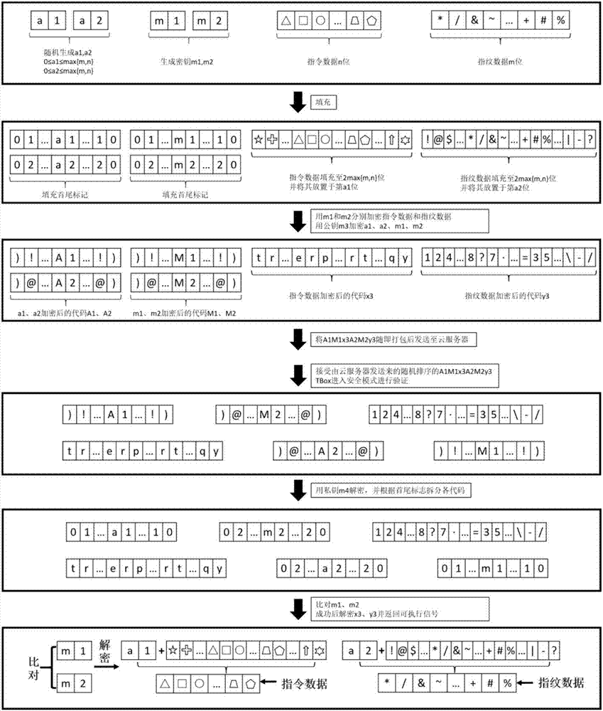 Safety certification system and method for information interaction between vehicle-mounted T-Box and user cellphone