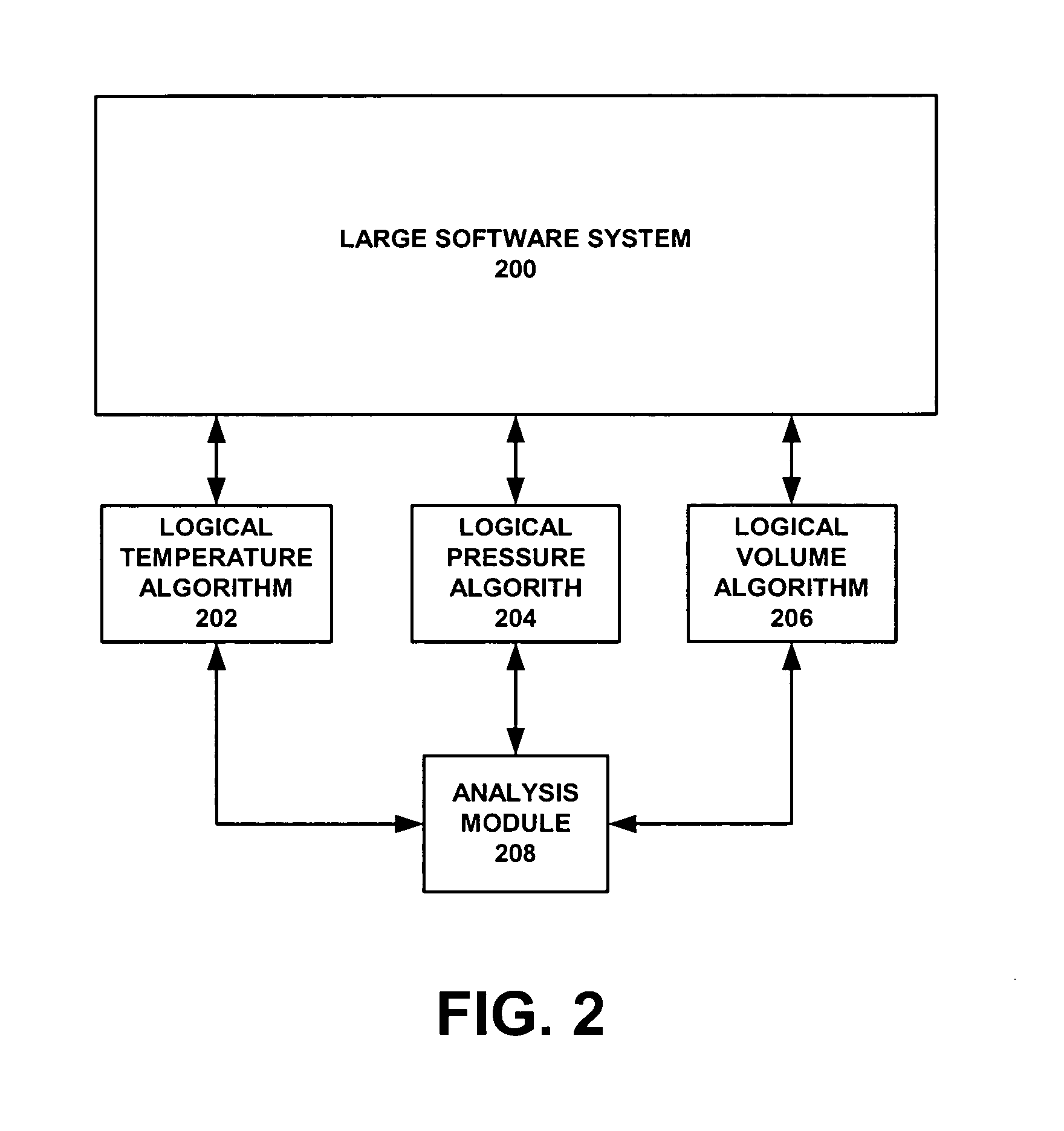 Macroscopic model for large software system