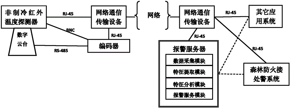 Forest fire early-warning system based on non-refrigerant infrared temperature detector