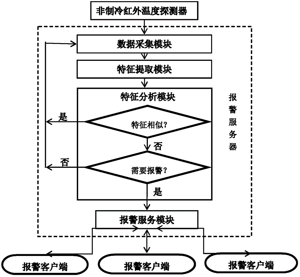 Forest fire early-warning system based on non-refrigerant infrared temperature detector