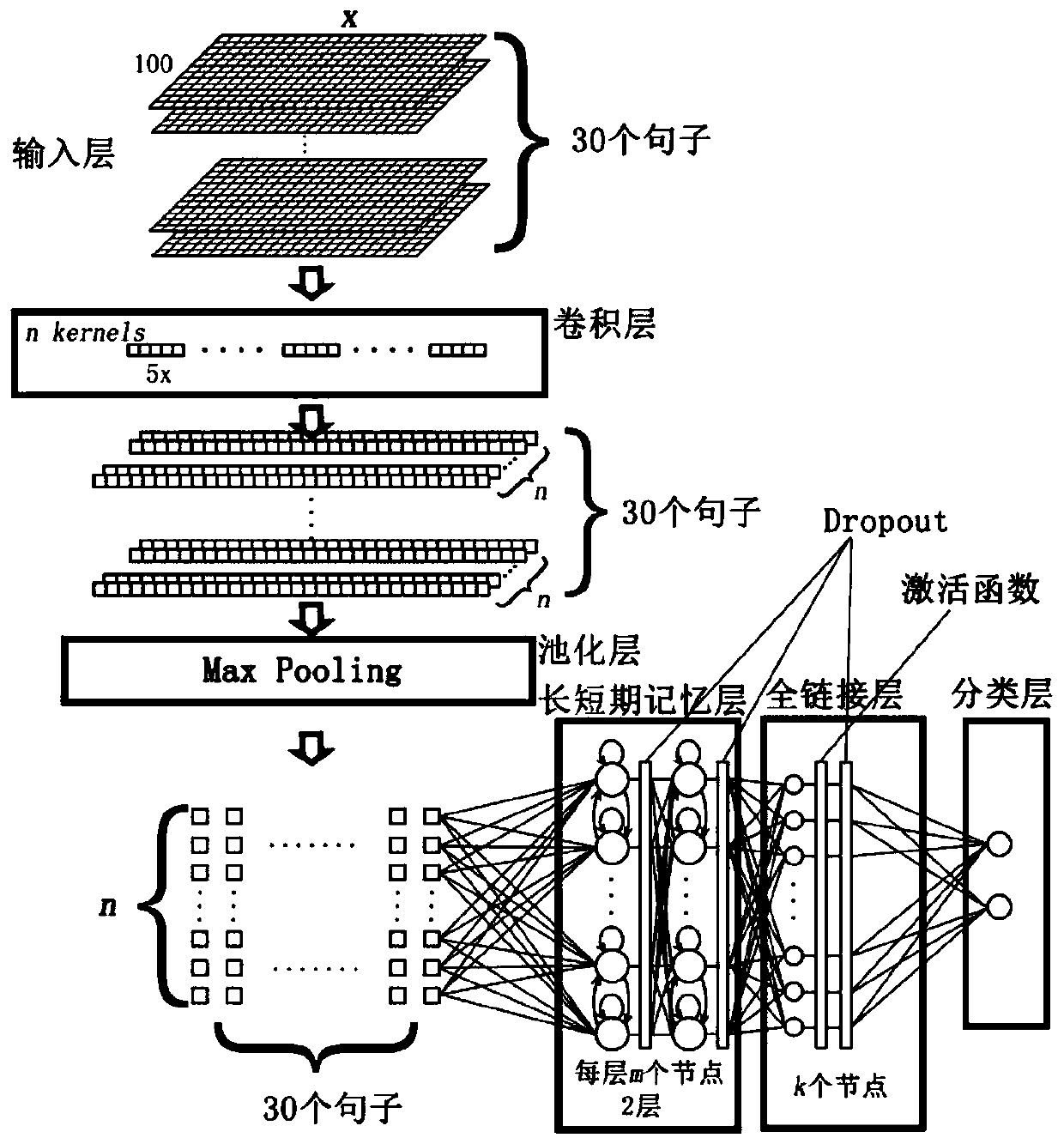 Word-sentence-level short text classification method based on deep learning