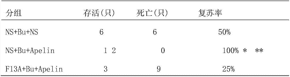 Application of [pyr1]‑apelin‑13 as a rescue drug for cardiac arrest caused by long-acting amide local anesthetic poisoning