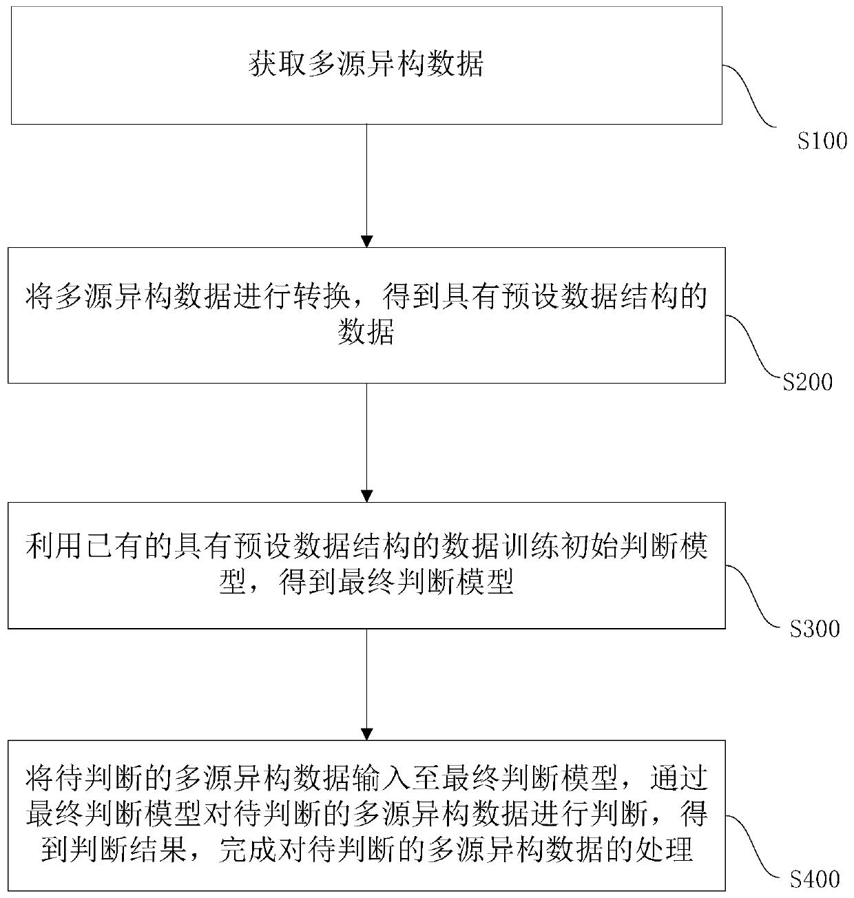 Data processing method and device and electronic equipment