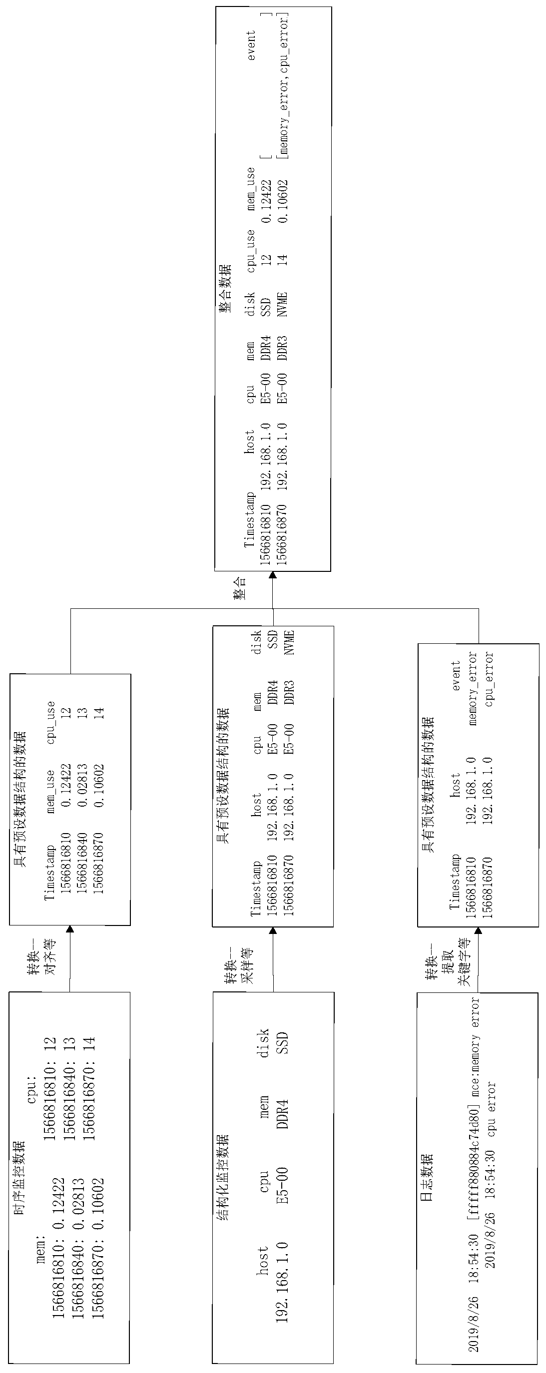 Data processing method and device and electronic equipment