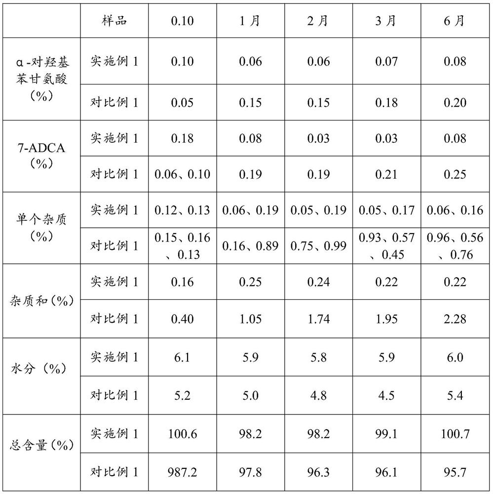 Preparation method of cefadroxil dispersible coated tablet