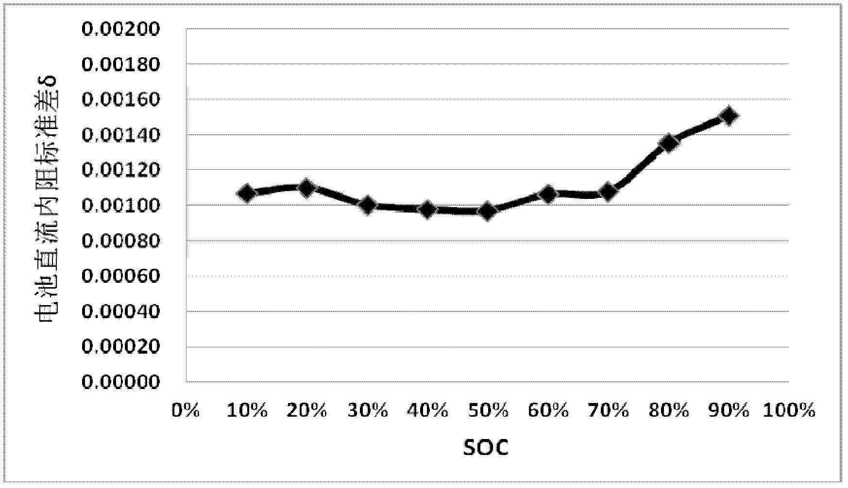 Consistency evaluation method of power battery pack