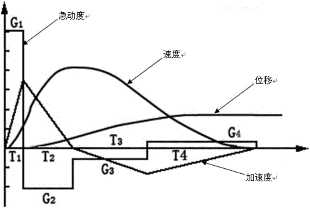 Asymmetric Variable Acceleration Planning Method Based on Time Domain Optimal Distribution of Primary Frequency Energy