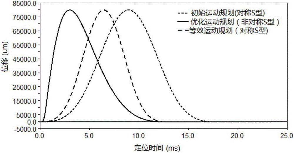 Asymmetric Variable Acceleration Planning Method Based on Time Domain Optimal Distribution of Primary Frequency Energy