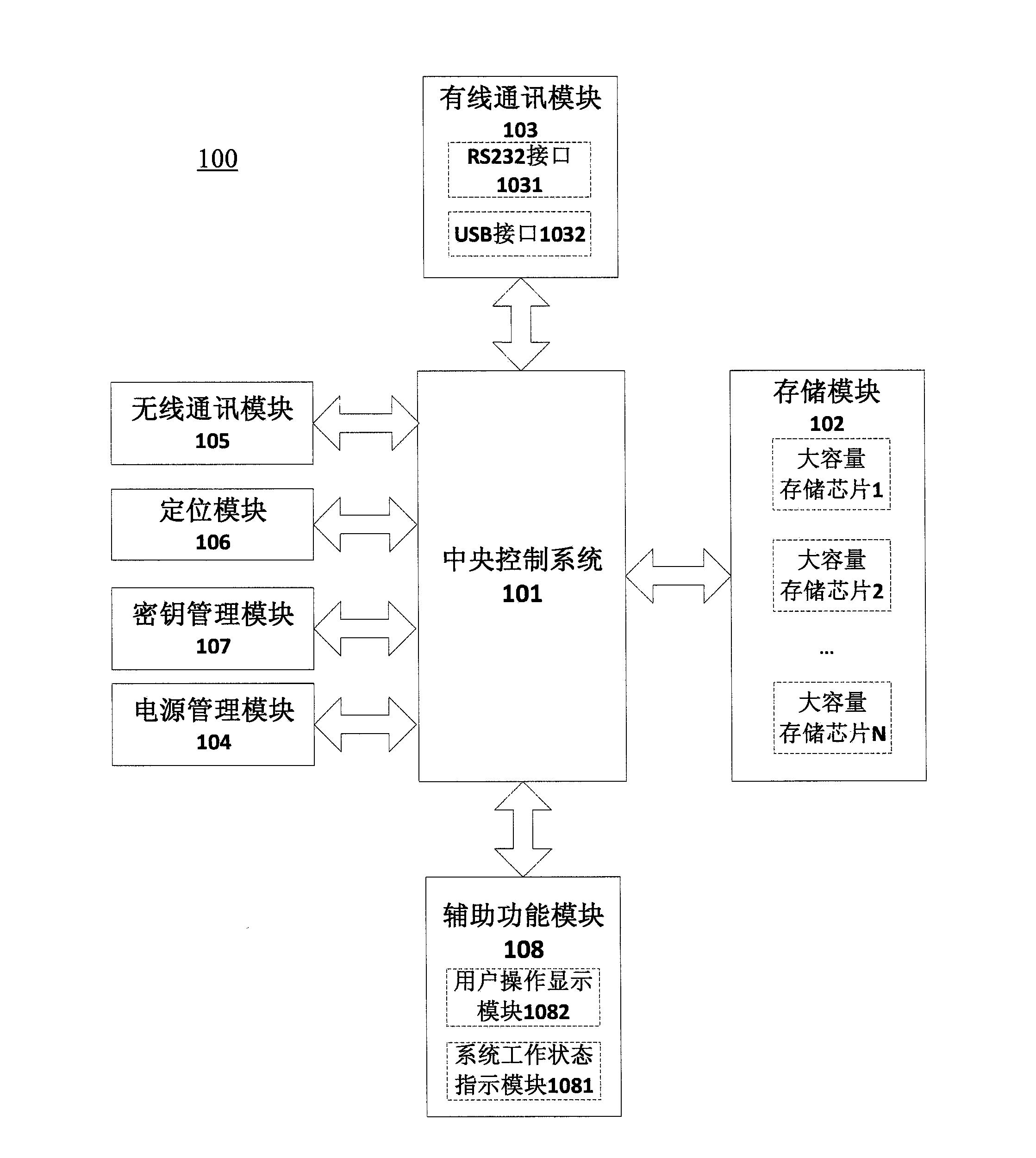 Mobile secure storage equipment with multiple data protection functions