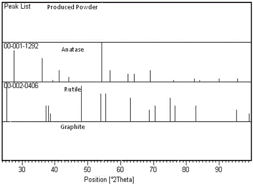 Method for preparing nanometer titanium dioxide microcrystalline by utilizing solid state feeding manner