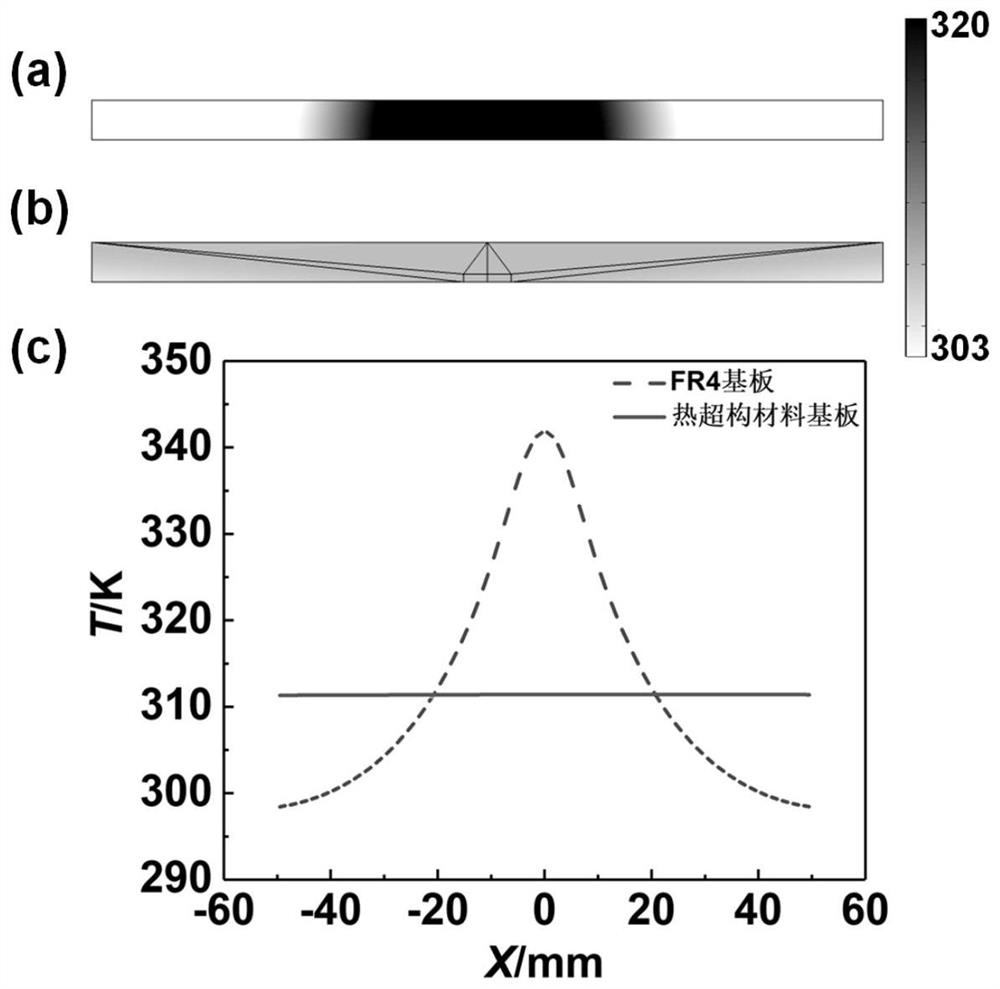 Regulation and control method for realizing metamaterial soaking substrate