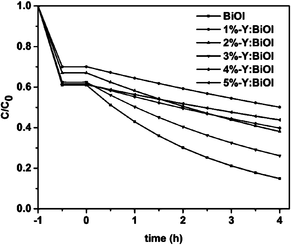 Preparation method of rare-earth element doped modified hollow microsphere bismuth oxyiodide photocatalyst