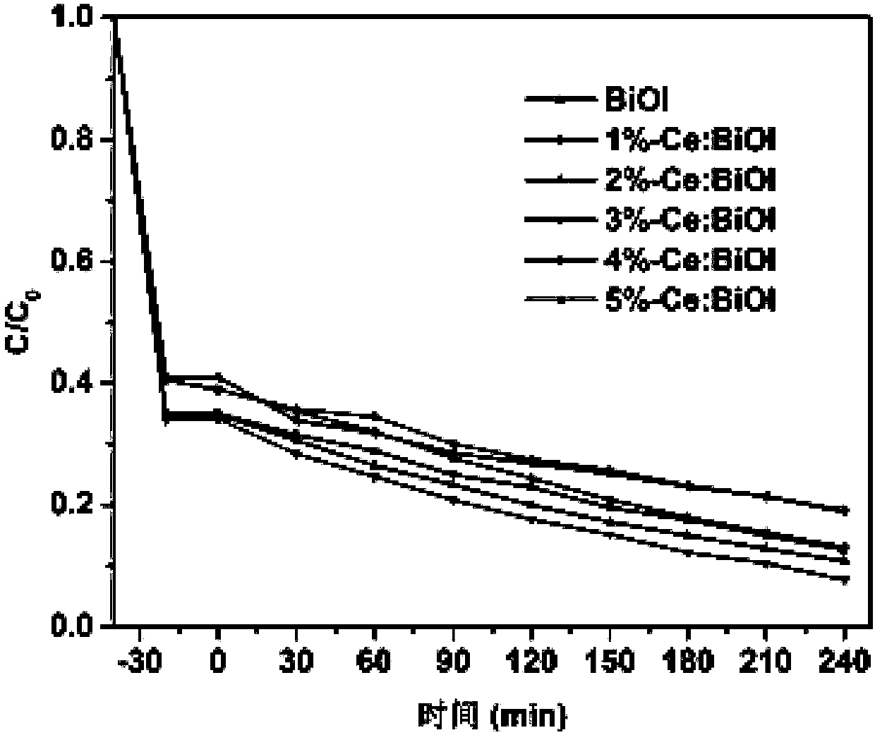 Preparation method of rare-earth element doped modified hollow microsphere bismuth oxyiodide photocatalyst