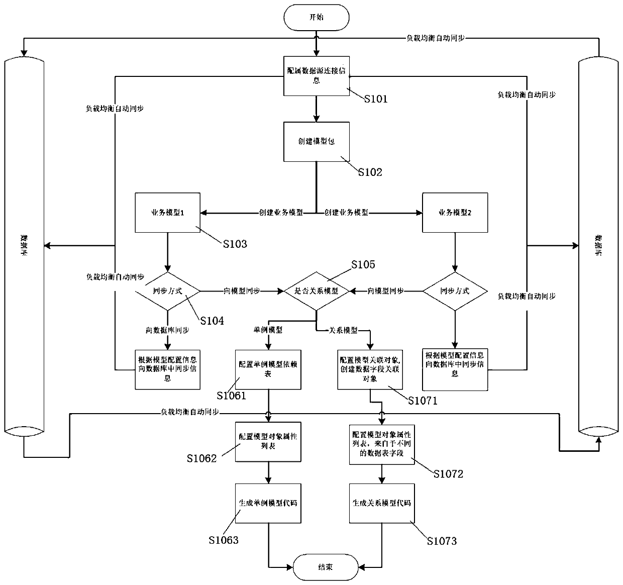 Automatic code generation method, code generator and readable storage medium