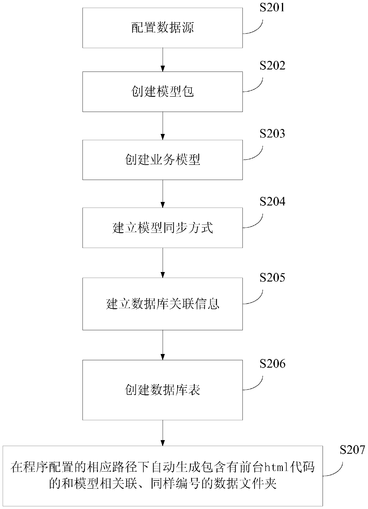 Automatic code generation method, code generator and readable storage medium