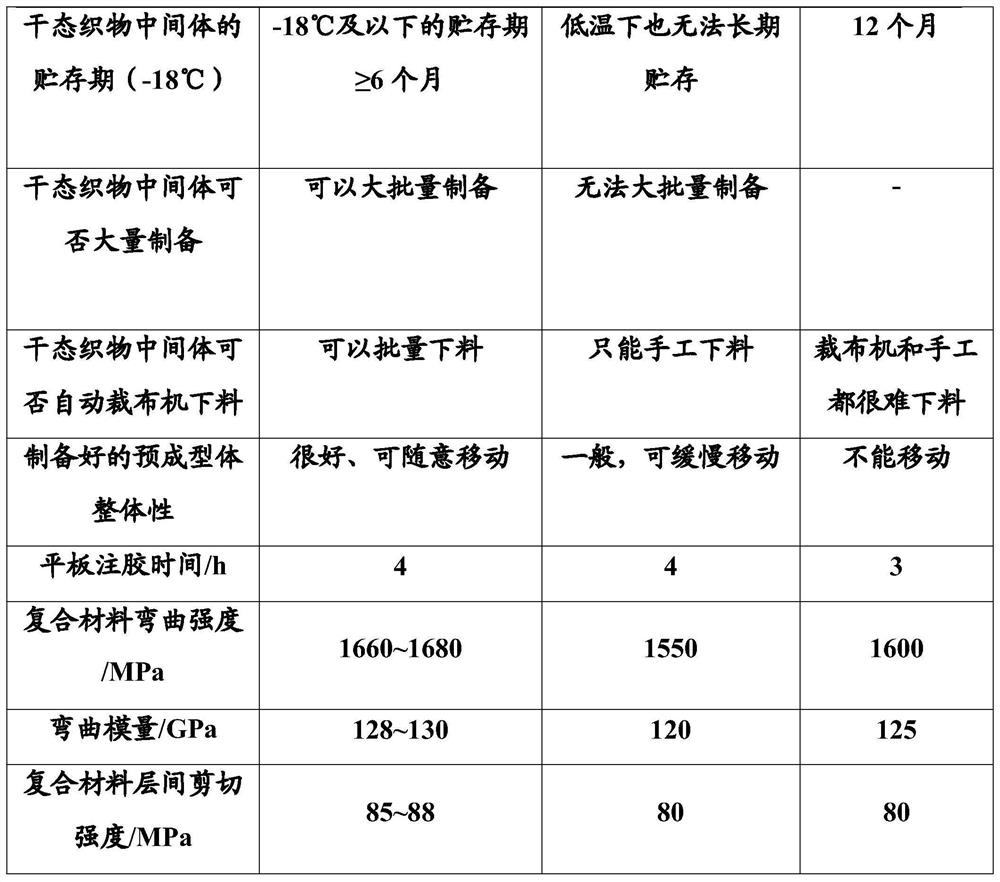 A kind of preparation method of preform, fiber fabric intermediate