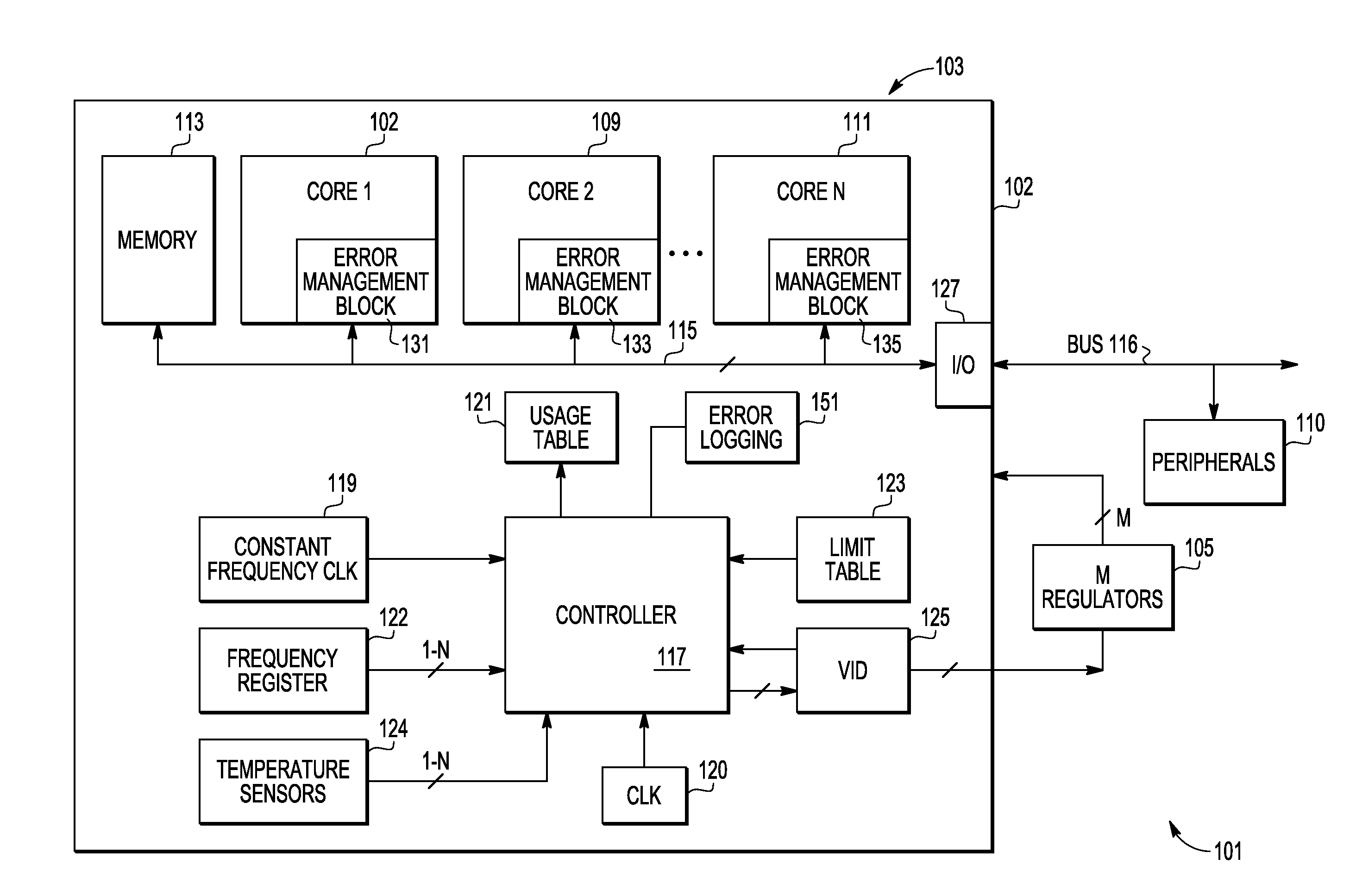 Multiple core data processor with usage monitoring