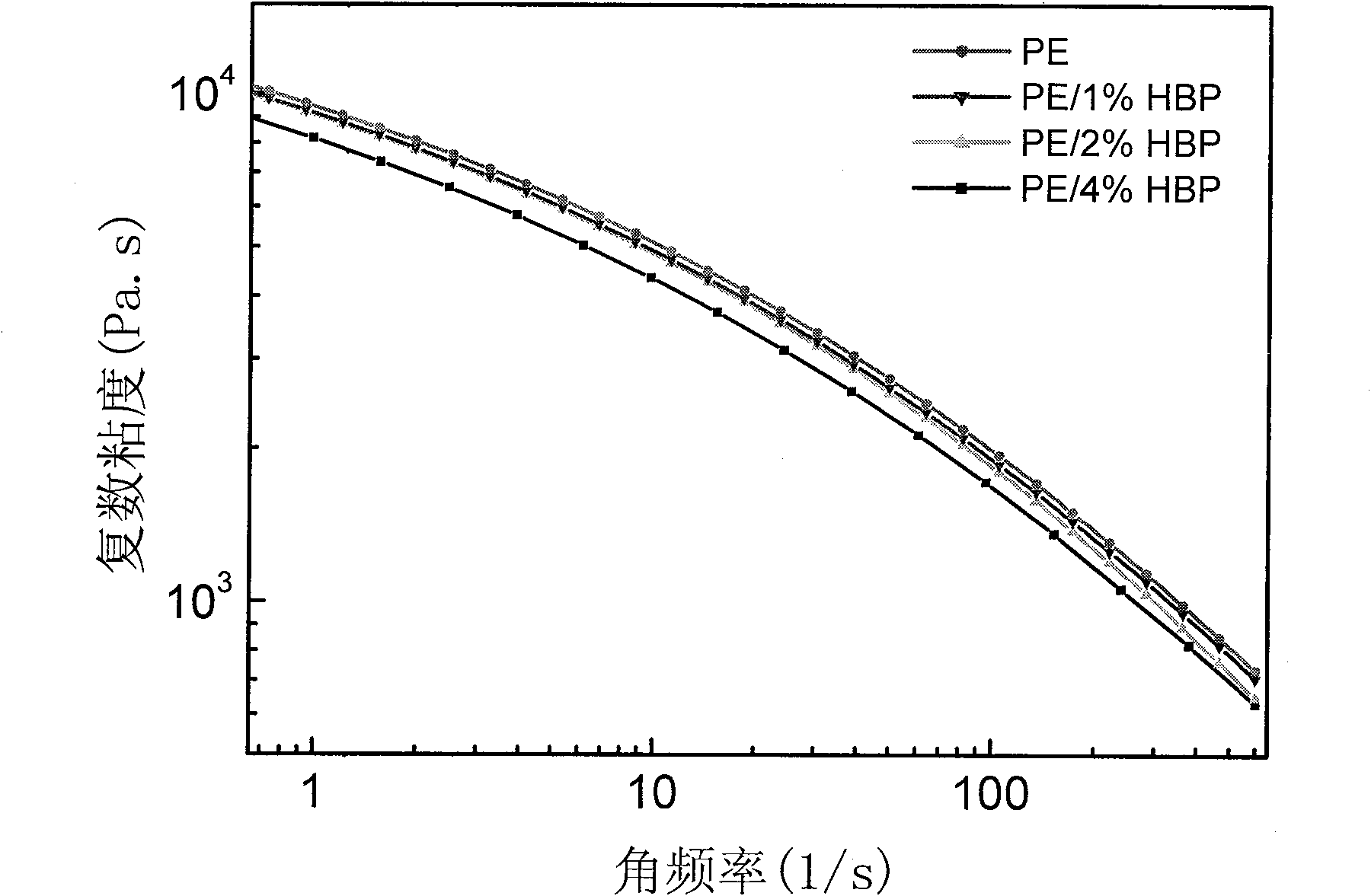 Ultra-branched polymer used as polythene processing auxiliary agent and synthetic method