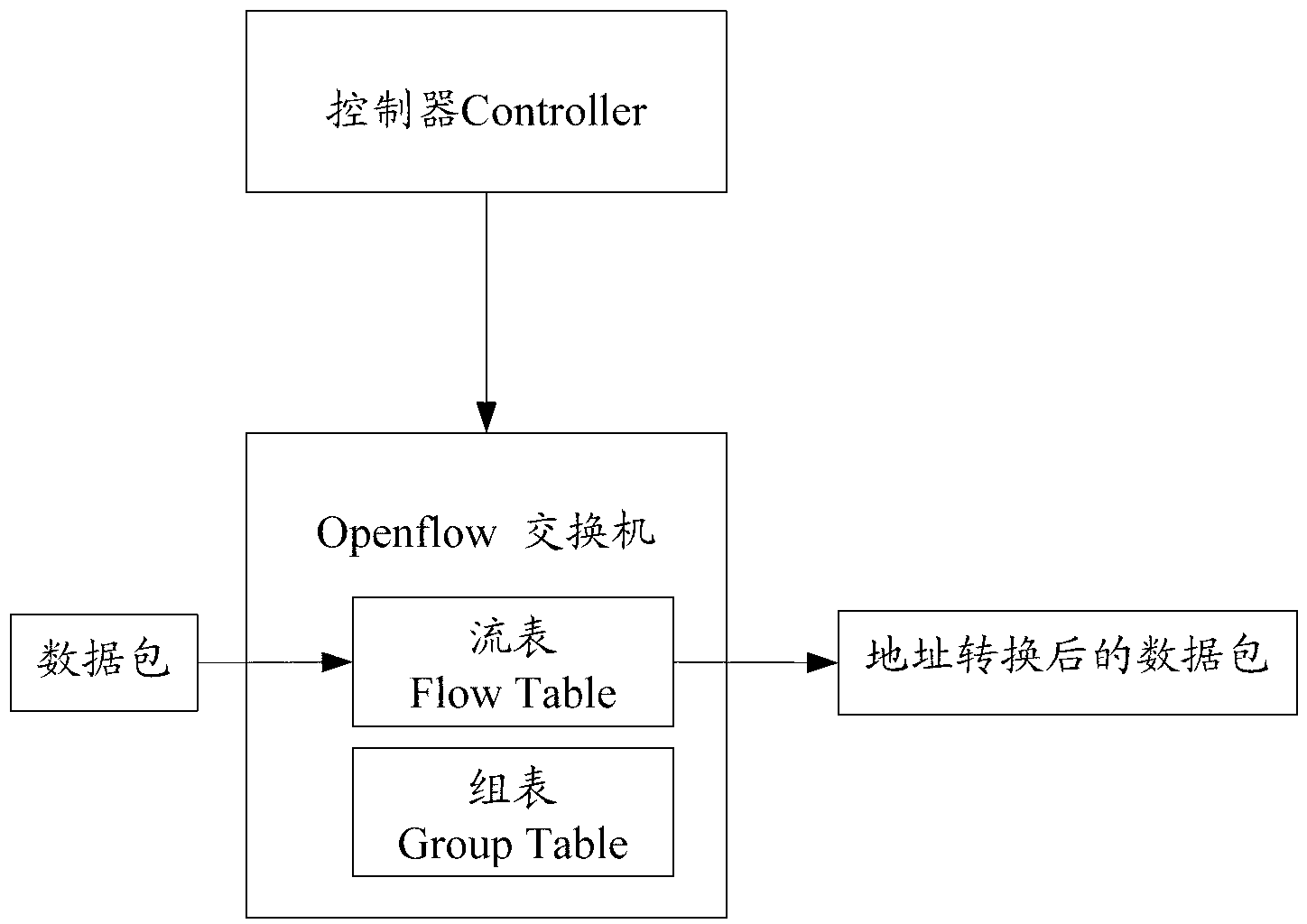 Network address translation (NAT) implementing system, method and openflow switch