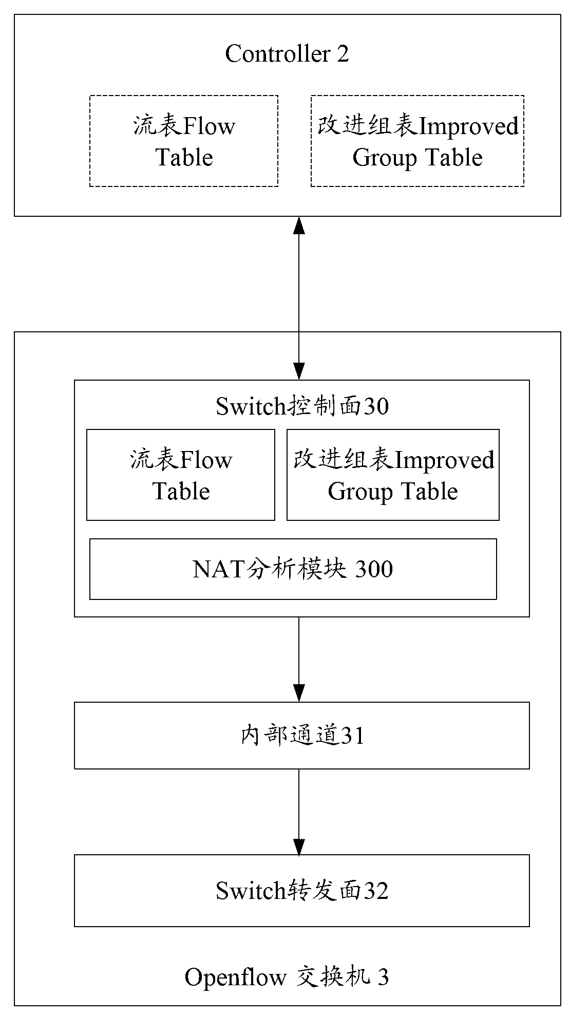 Network address translation (NAT) implementing system, method and openflow switch