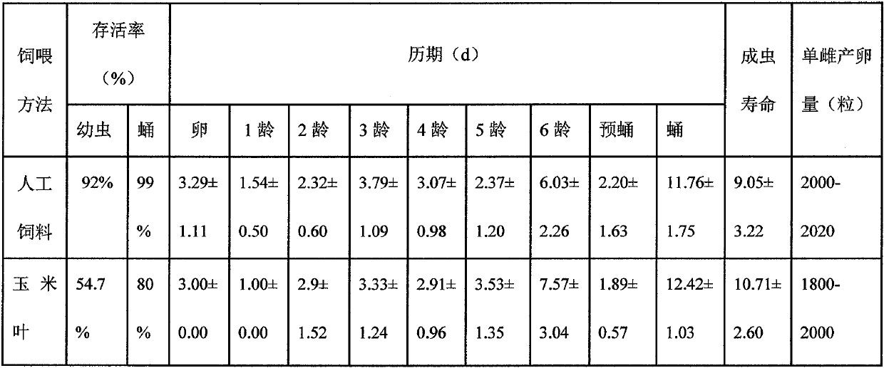 Formula of and making method for artificial feed for larvae of spodoptera frugiperda to eat