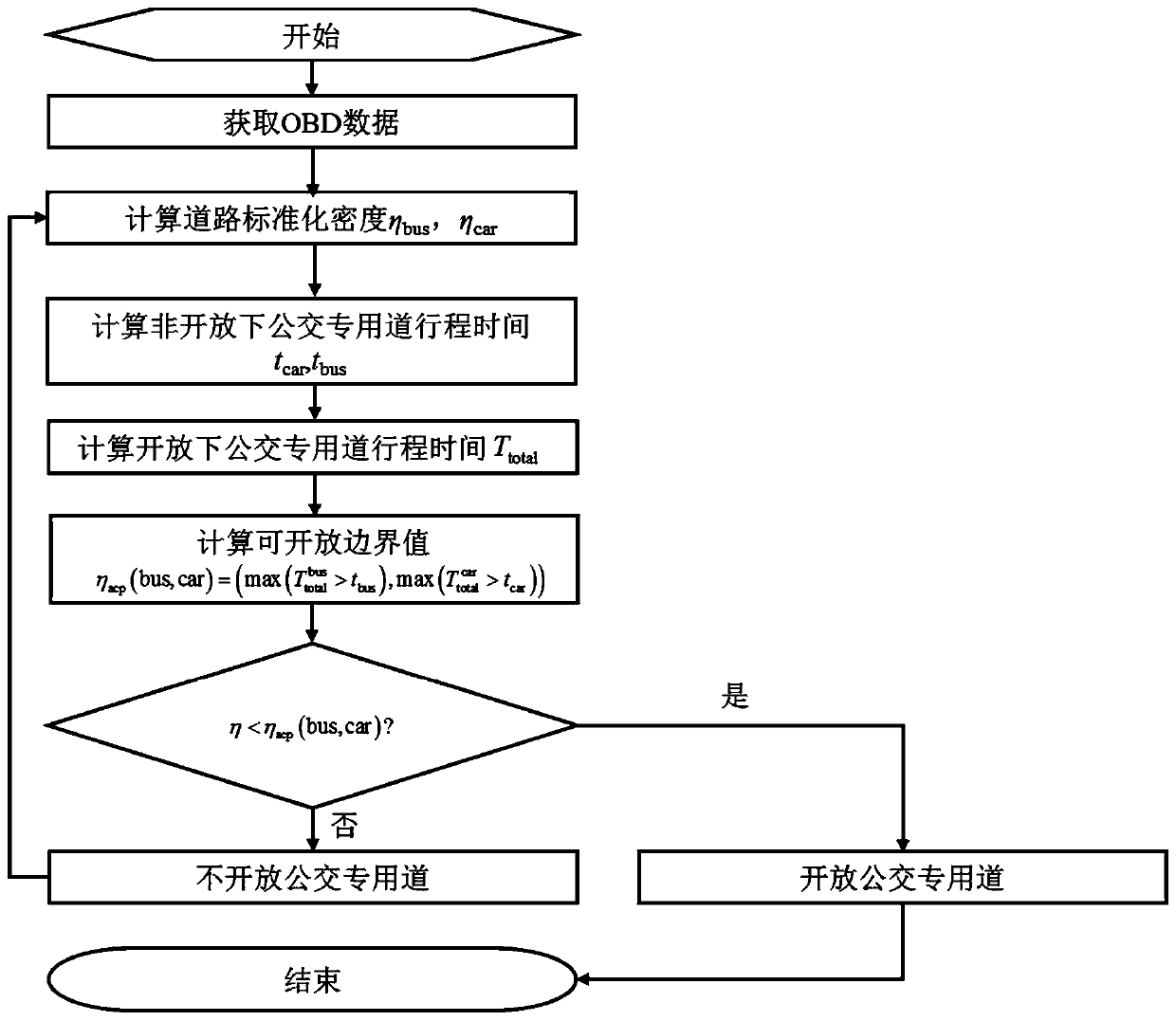 Intelligent control method for bus lane