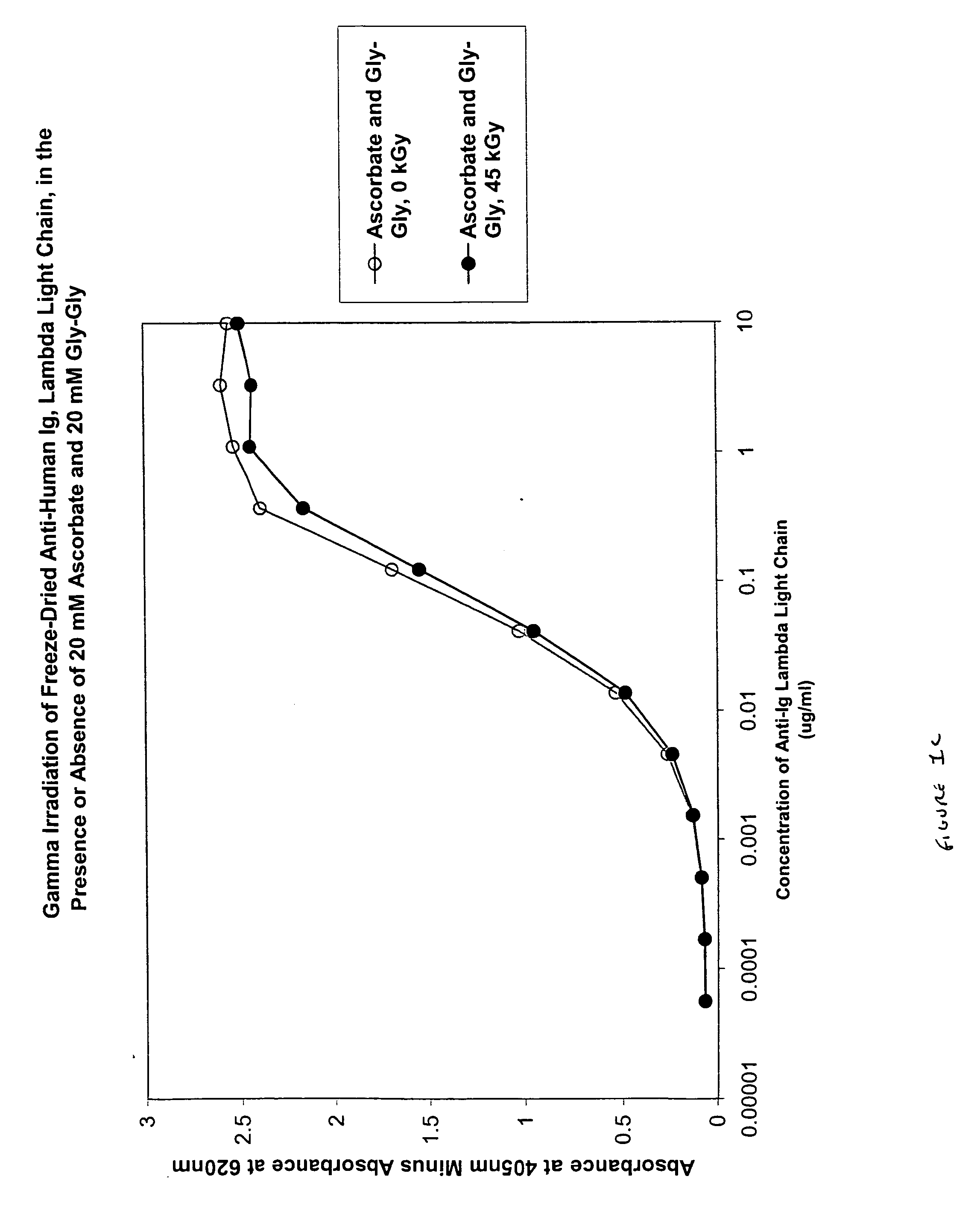 Methods for sterilizing biological materials using dipeptide stabilizers