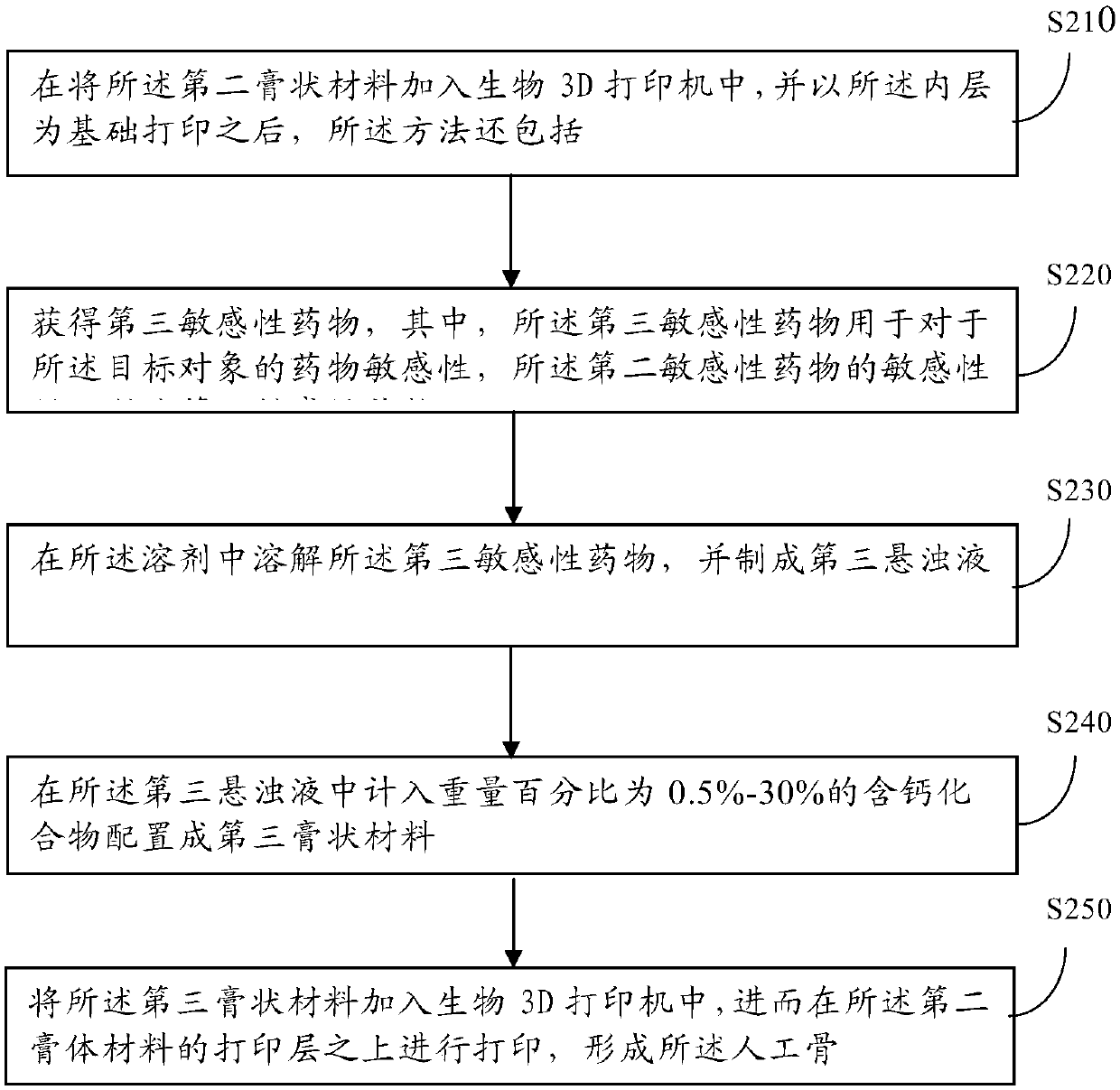 Method for producing 3D printed artificial bone