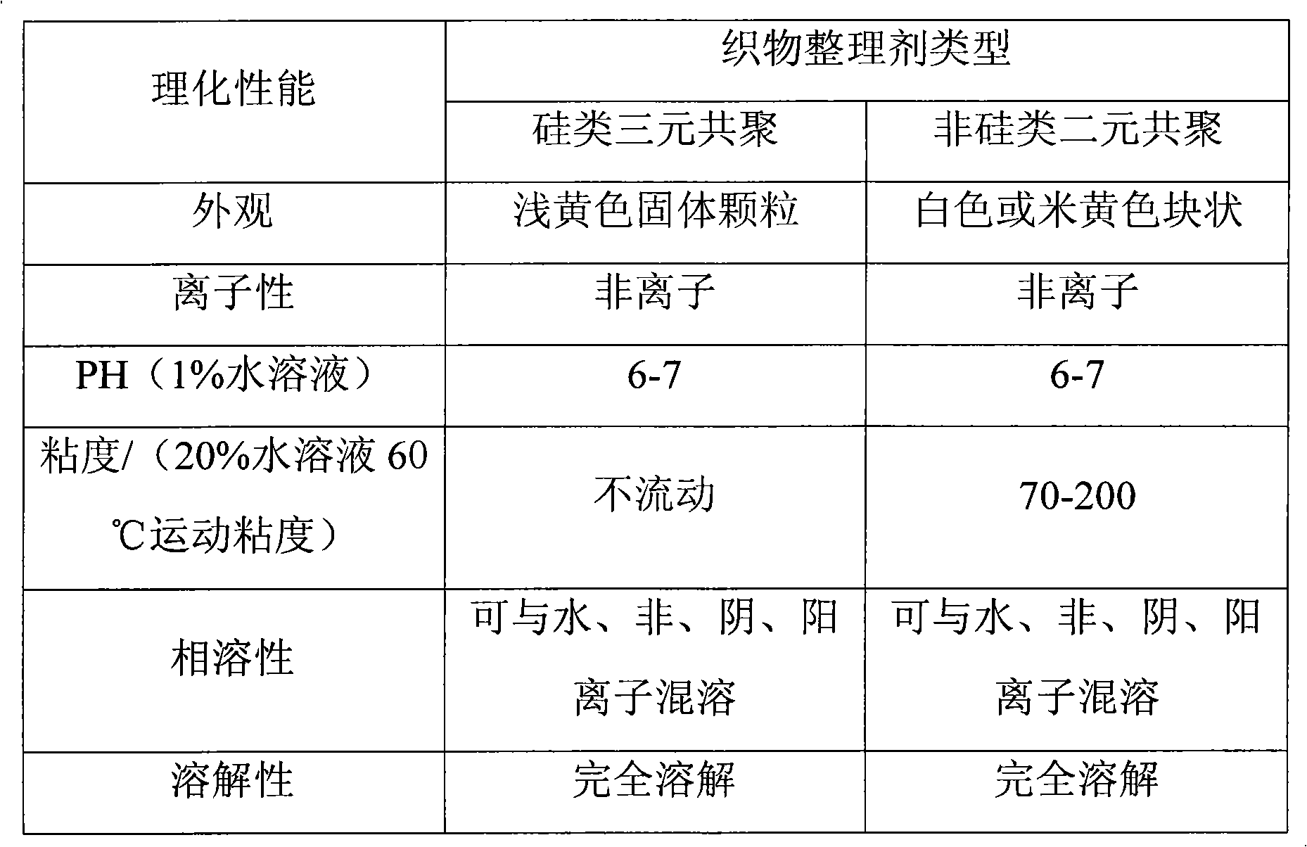 Method for preparing polyester and polyether modified silicone oil ternary copolymer textile finishing agent