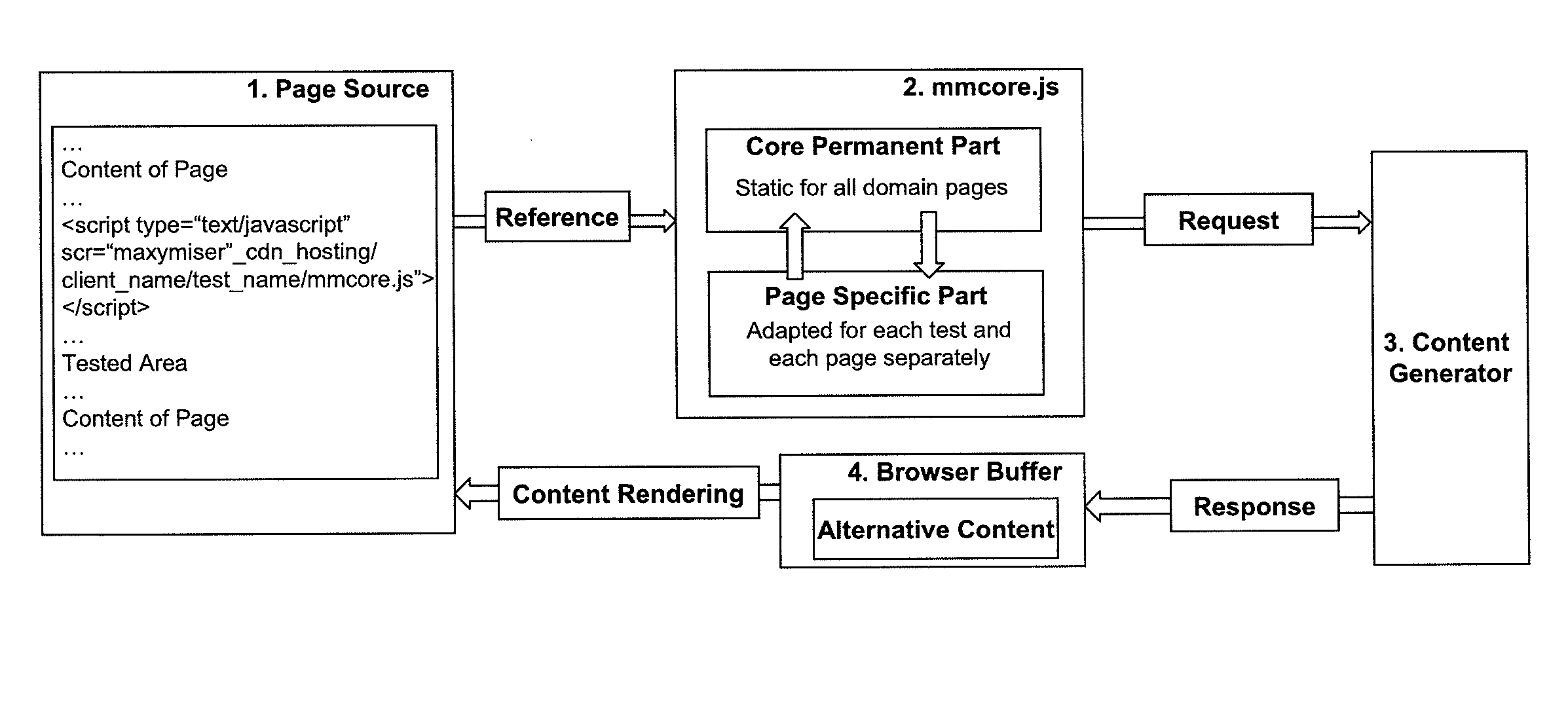 Method of Website Optimisation