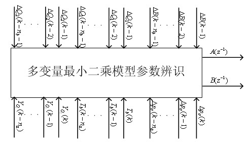 Combustion process multivariable control method for CFBB (circulating fluidized bed boiler)