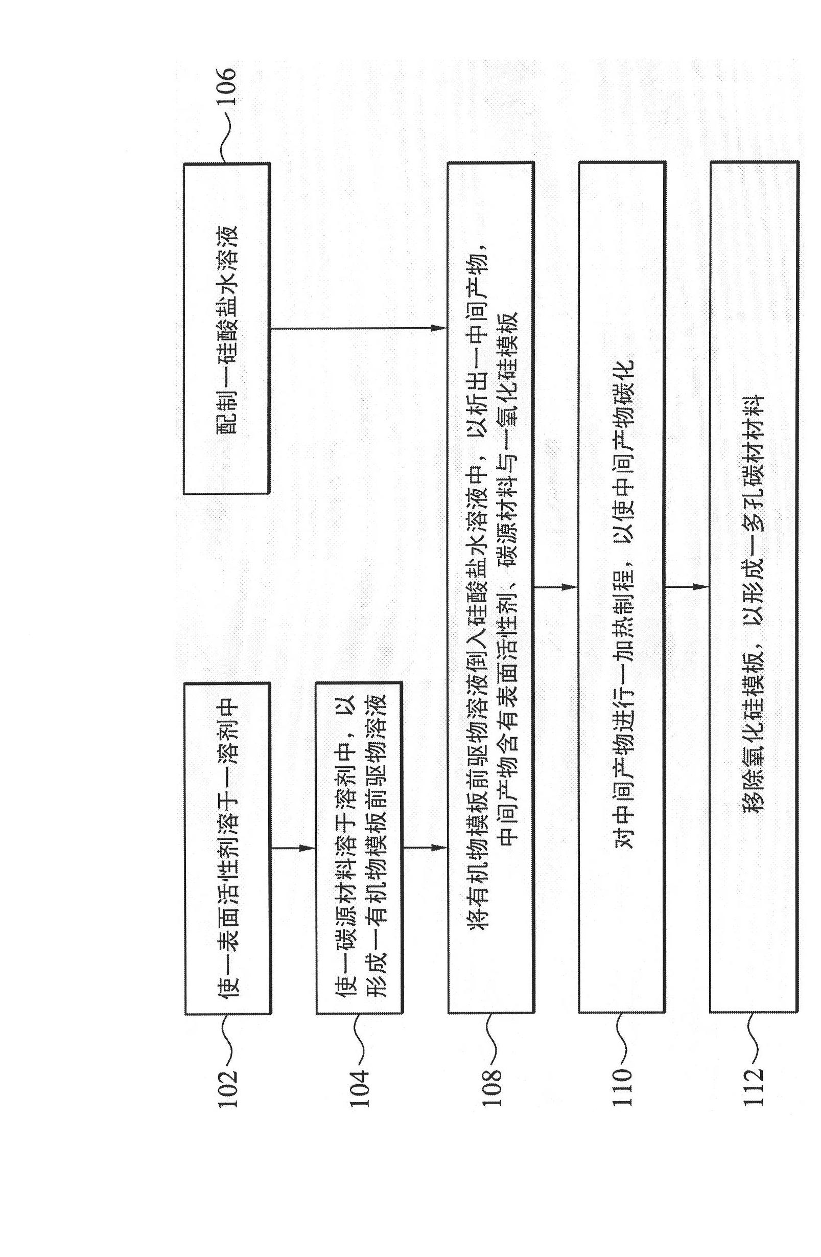 Porous carbon materials and manufacturing method thereof