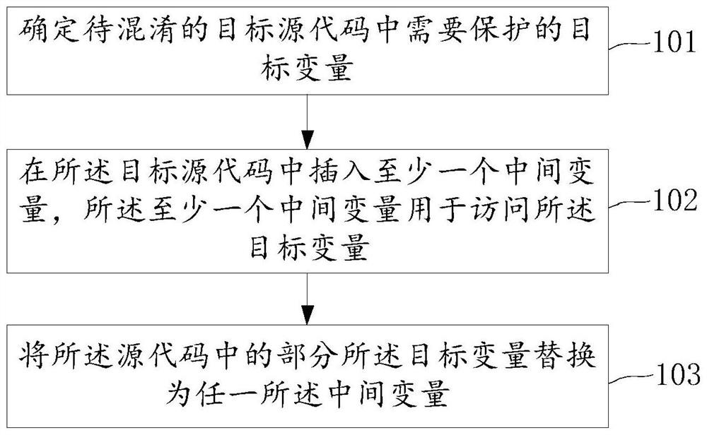 A source code obfuscation method and device based on symbolic execution