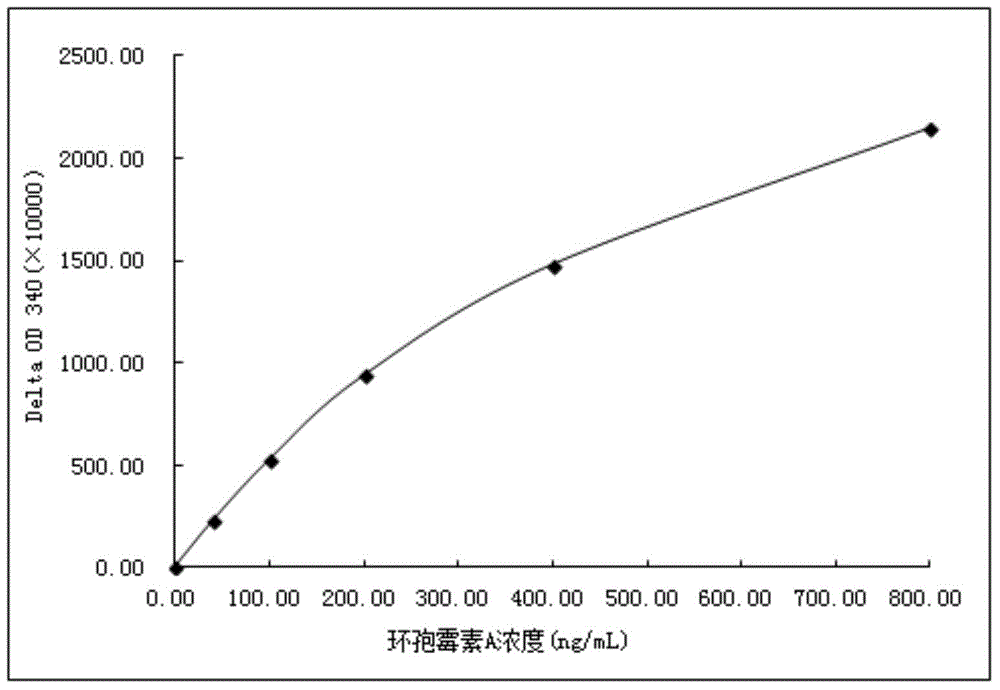 Cyclosporin A immunogen, anti-cyclosporin A specific antibody and cyclosporin A detection reagent