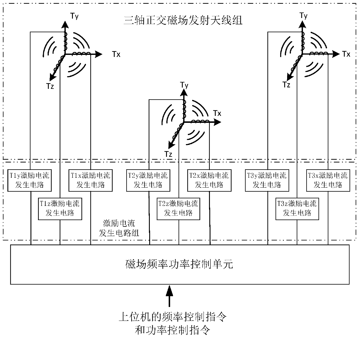 A compound frequency alternating magnetic field generating device