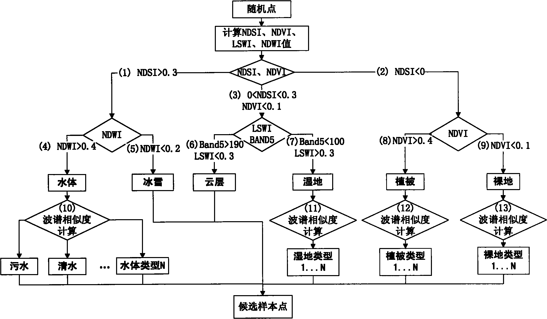 Method for full-automatic sample selection oriented to classification of remote-sensing images