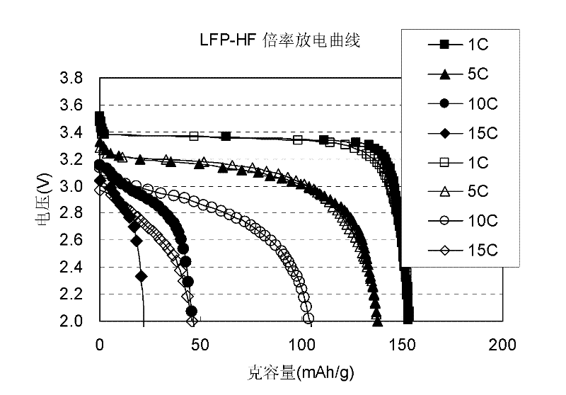 Treatment method for lithium iron phosphate material