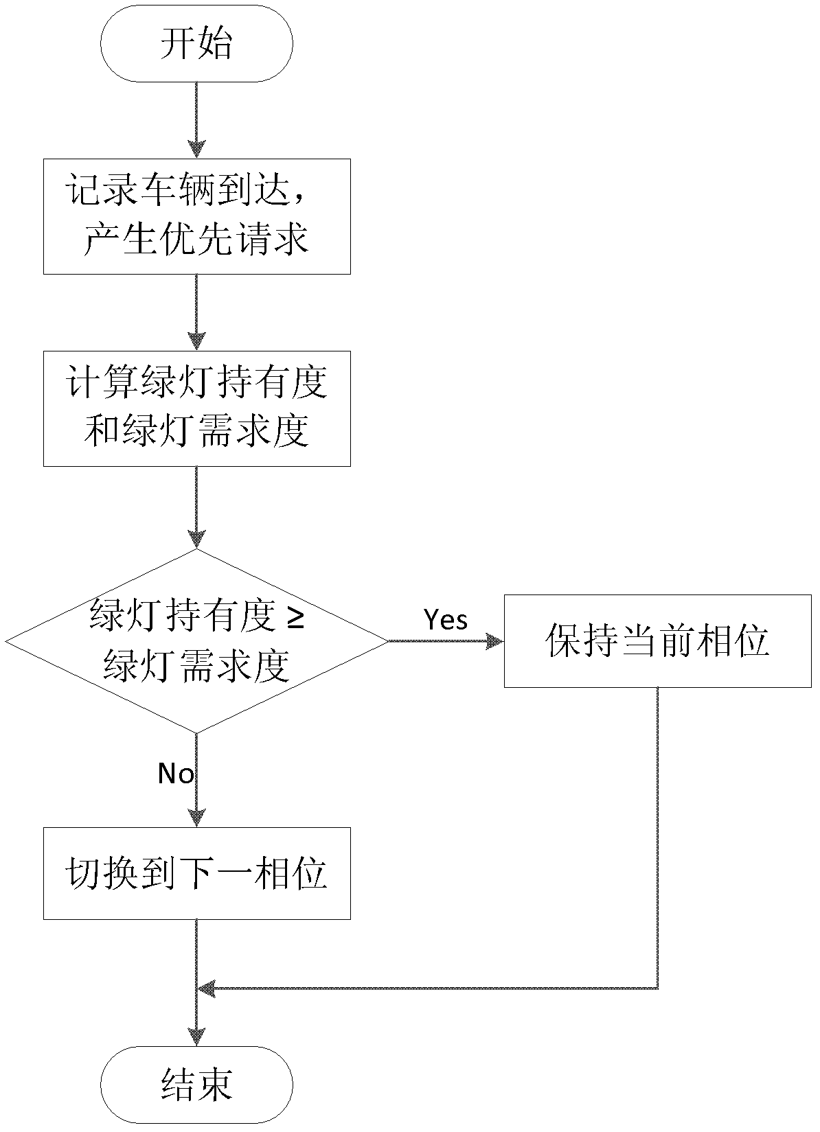 Priority control method for bus signal based on green light demand