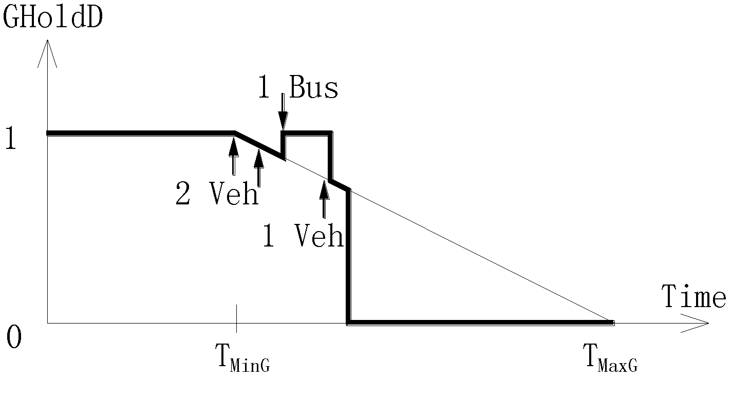 Priority control method for bus signal based on green light demand