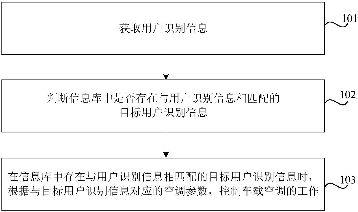 Control method and device of vehicle-mounted air conditioner, computer readable storage medium and vehicle