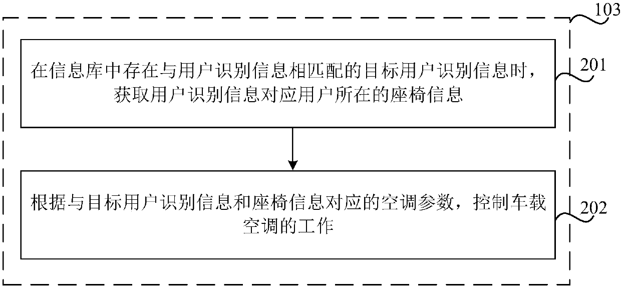 Control method and device of vehicle-mounted air conditioner, computer readable storage medium and vehicle