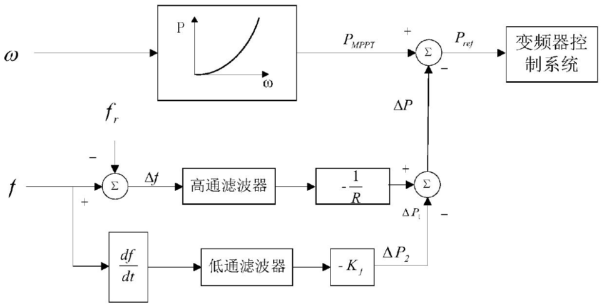 A control method and system for wind power participating in frequency regulation of power system