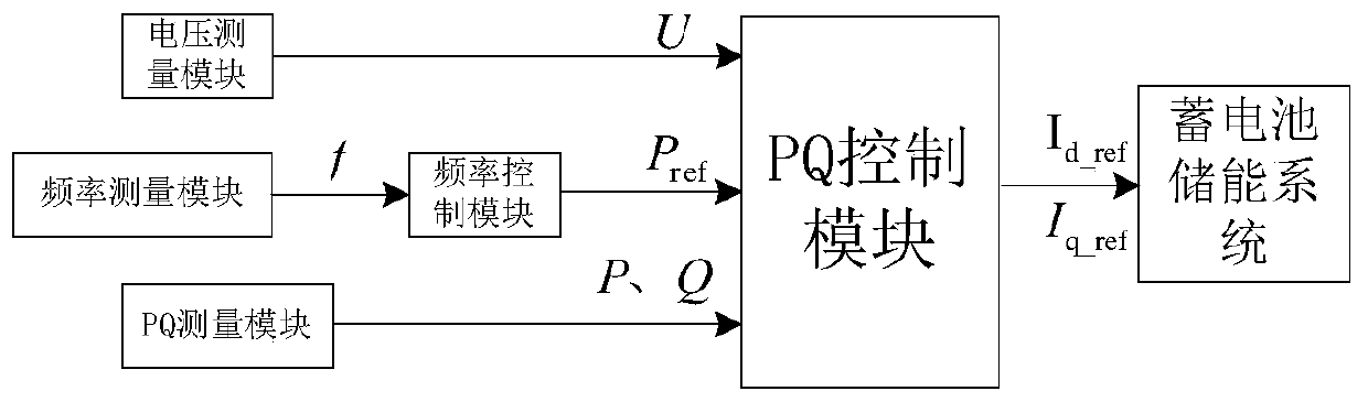 A control method and system for wind power participating in frequency regulation of power system