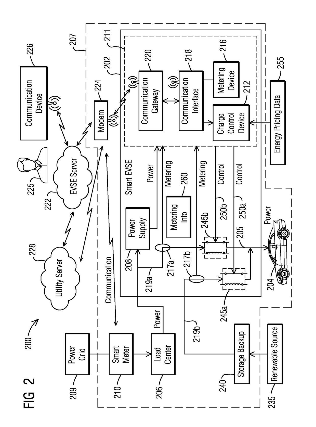 Managing and optimizing energy supply from grid and renewable source with electric vehicle supply equipment