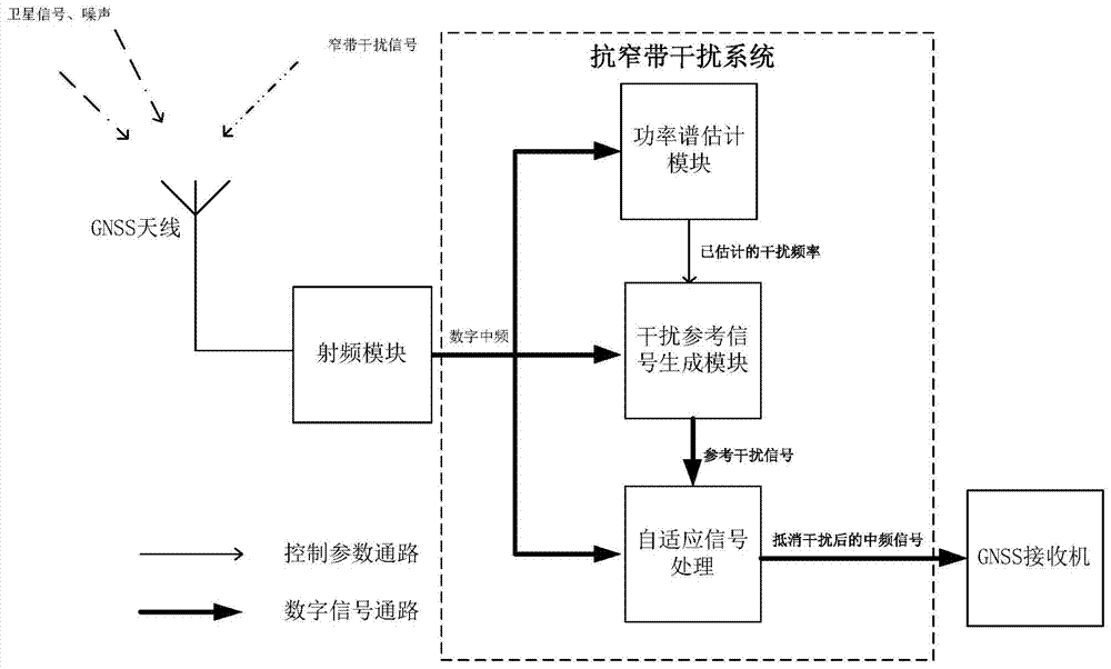 Narrowband interference resisting system and method based on adaptive signal processing