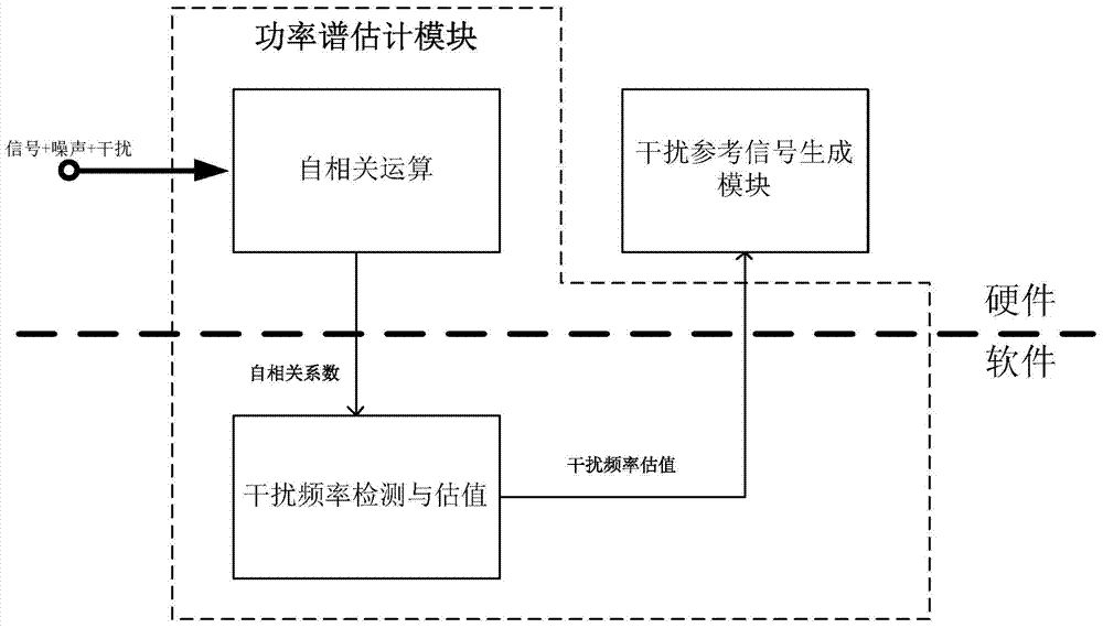 Narrowband interference resisting system and method based on adaptive signal processing