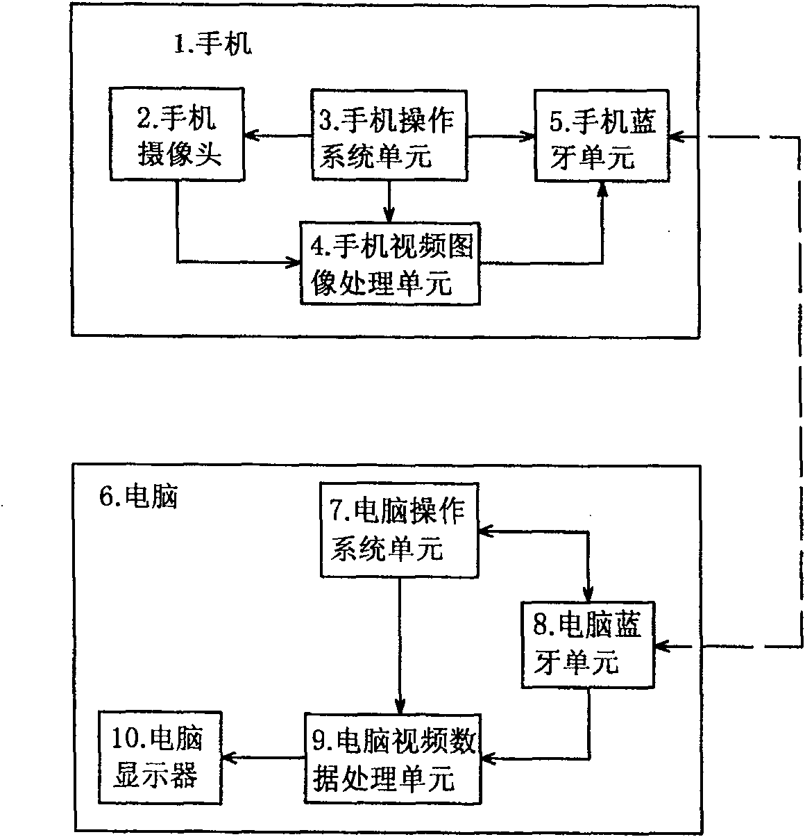 Method for cellphone transmitting video image to computer with bluetooth