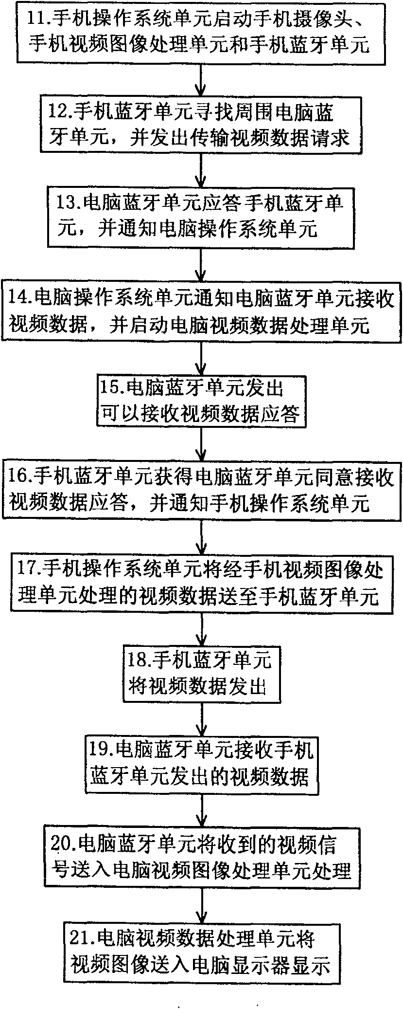 Method for cellphone transmitting video image to computer with bluetooth