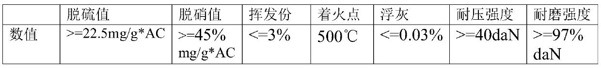 Preparation method of activated coke