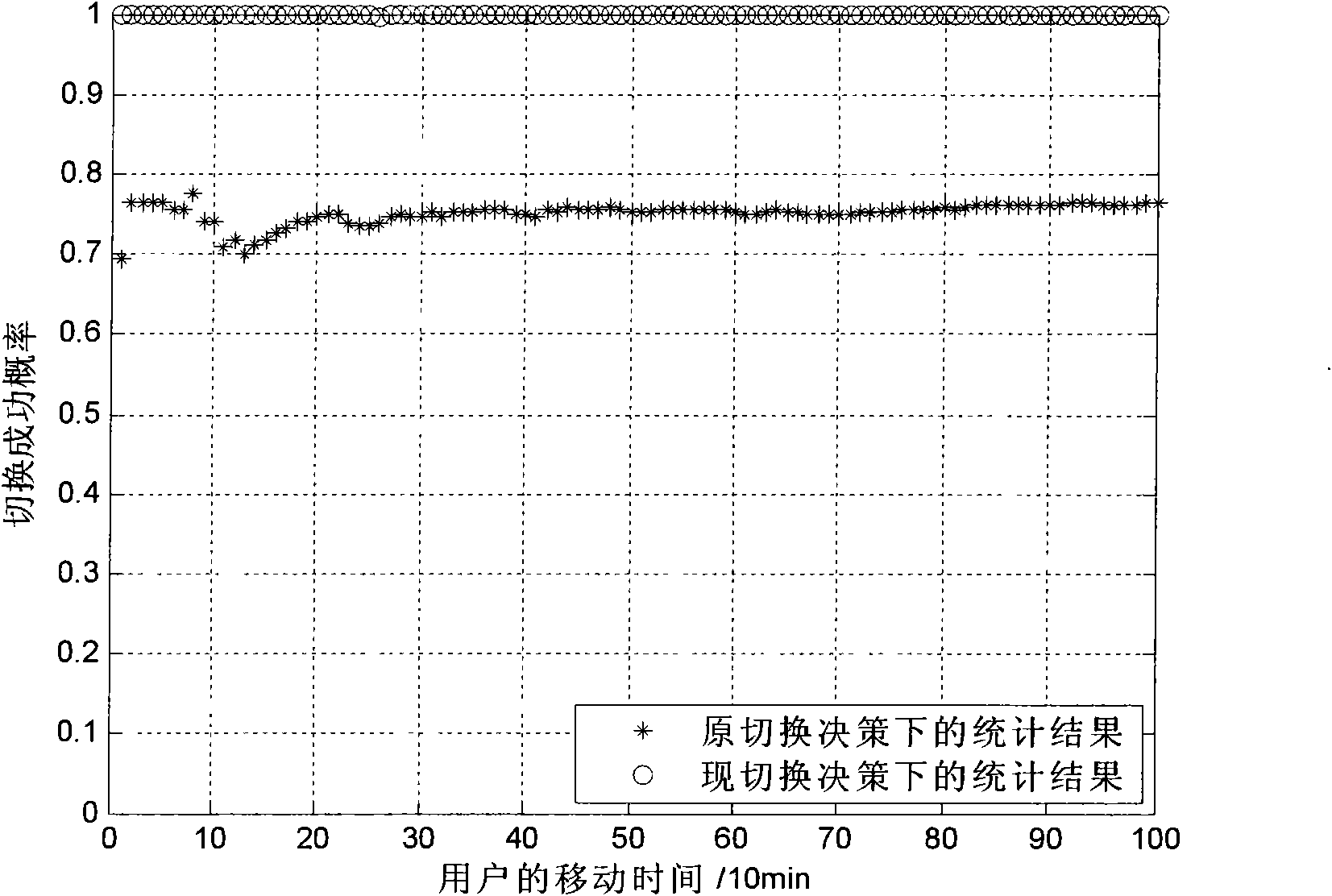 Region switching method based on signal intensity and load estimation